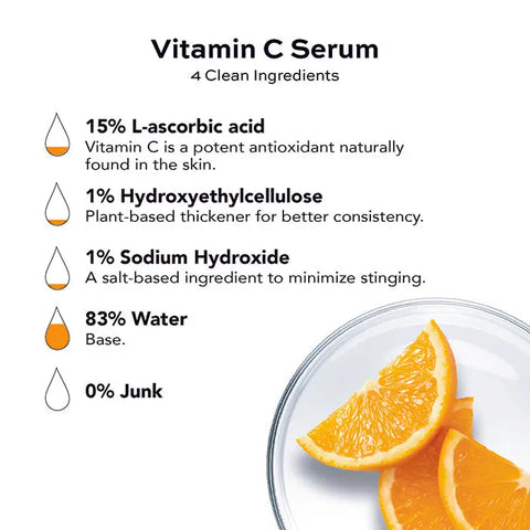 Infographic titled Transformational Routine by Open Formula lists 15% L-ascorbic acid, 1% hydroxyethylcellulose, 1% sodium hydroxide, 83% water, and 0% junk, highlighting anti-aging benefits with orange slices in a glass bowl.