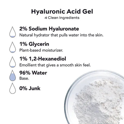 Infographic titled Transformational Routine by Open Formula highlights 2% sodium hyaluronate, 1% glycerin, 1% 1,2-hexanediol, 96% water, and zero junk—ideal for anti-aging skincare. Image shows white powder in a clear dish.
