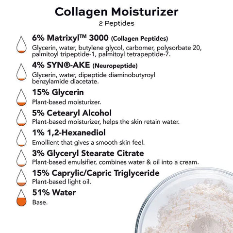 Ingredients for Open Formulas Anti-Aging Superset: Matrixyl 3000 (6%), SYN-AKE (4%), Collagen Peptides, glycerin, glycolic acid, cetearyl alcohol, 1,2-hexanediol, and water (51%), shown with a powder image.