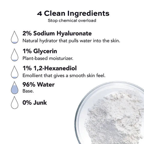Infographic featuring Open Formula Hyaluronic Acid Gels key ingredients for dry skin: 2% sodium hyaluronate, 1% glycerin, 1% 1,2-hexanediol, and 96% water. A bowl of white powder in the corner highlights care for lines and wrinkles.