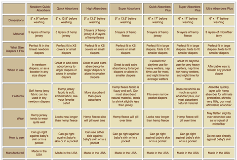A comparison chart of the Geffenbaby Newborn Quick Absorbers Diaper Insert and other reusable inserts, highlighting differences in size, material, fit, absorbency, durability, and where theyre made across seven categories.