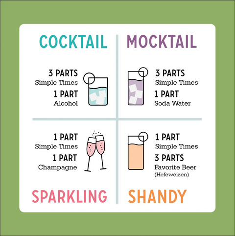 A chart with four drink recipes using Simple Times Mixers Simple Margarita: Cocktail (3 parts mixer, 1 part alcohol), Mocktail (3 parts mixer, 1 part soda water), Sparkling (1 part mixer, 1 part champagne), and Shandy—blood orange zest notes.