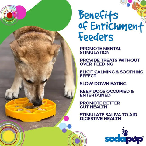 A dog eats from the yellow Sunflower Design ETray Enrichment Shallow Slow Feeder Dog Bowl by SodaPup. Text highlights benefits like mental stimulation and slowing eating. The SodaPup logo appears at the bottom.