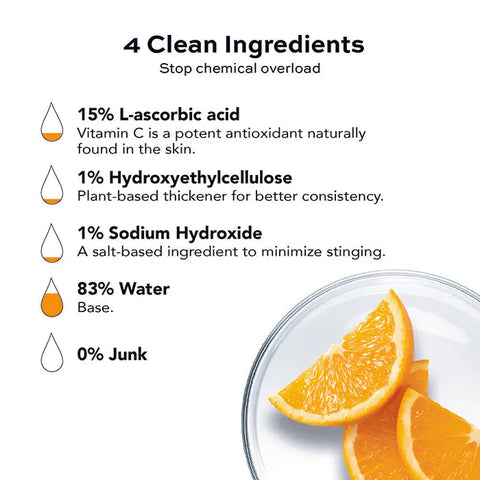 Infographic for Open Formula Vitamin C Serum: 15% L-ascorbic acid targets dark spots & hyperpigmentation, with 1% hydroxyethylcellulose, 1% sodium hydroxide, and 83% water. Glass bowl with sliced oranges shown at bottom right.